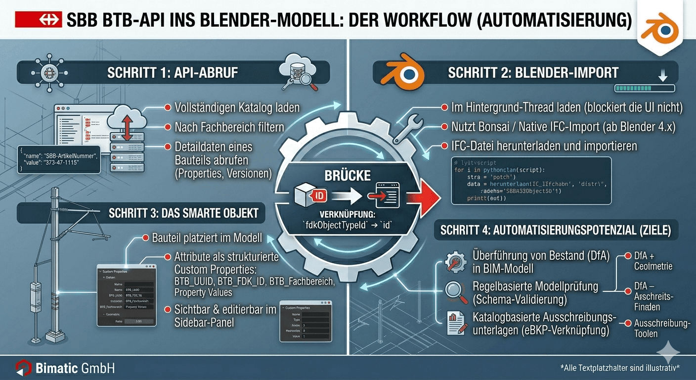 Switzerland's Public BIM Catalogs: SBB BTB, Data Catalog and Baukasten Zurich